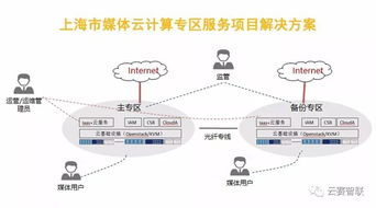 云赛智联旗下企业科技网成功中标上海市媒体云项目，助力城市数字化转型
